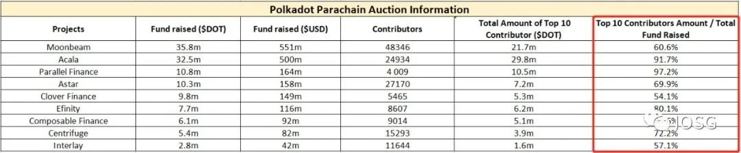 IOSG Ventures：通过固定利率构建Polkadot平行链拍卖的机构级信贷市场