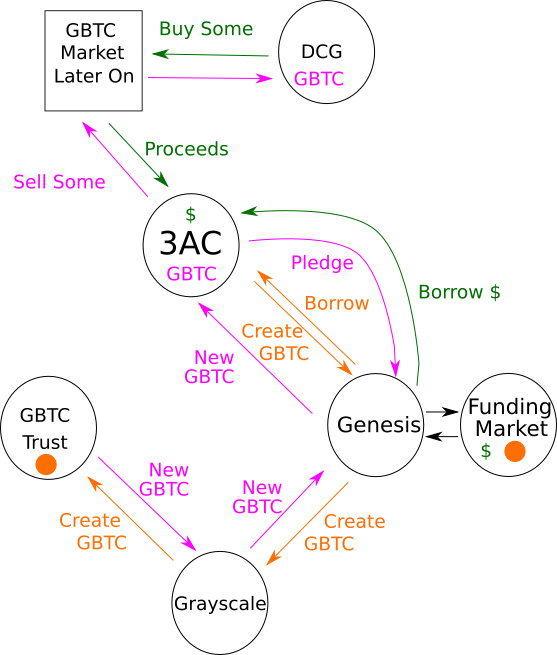 DataFinnovation：解密DCG、三箭资本与GBTC的复杂关联交易