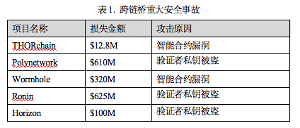 新公链时代的跨链安全性解决方案