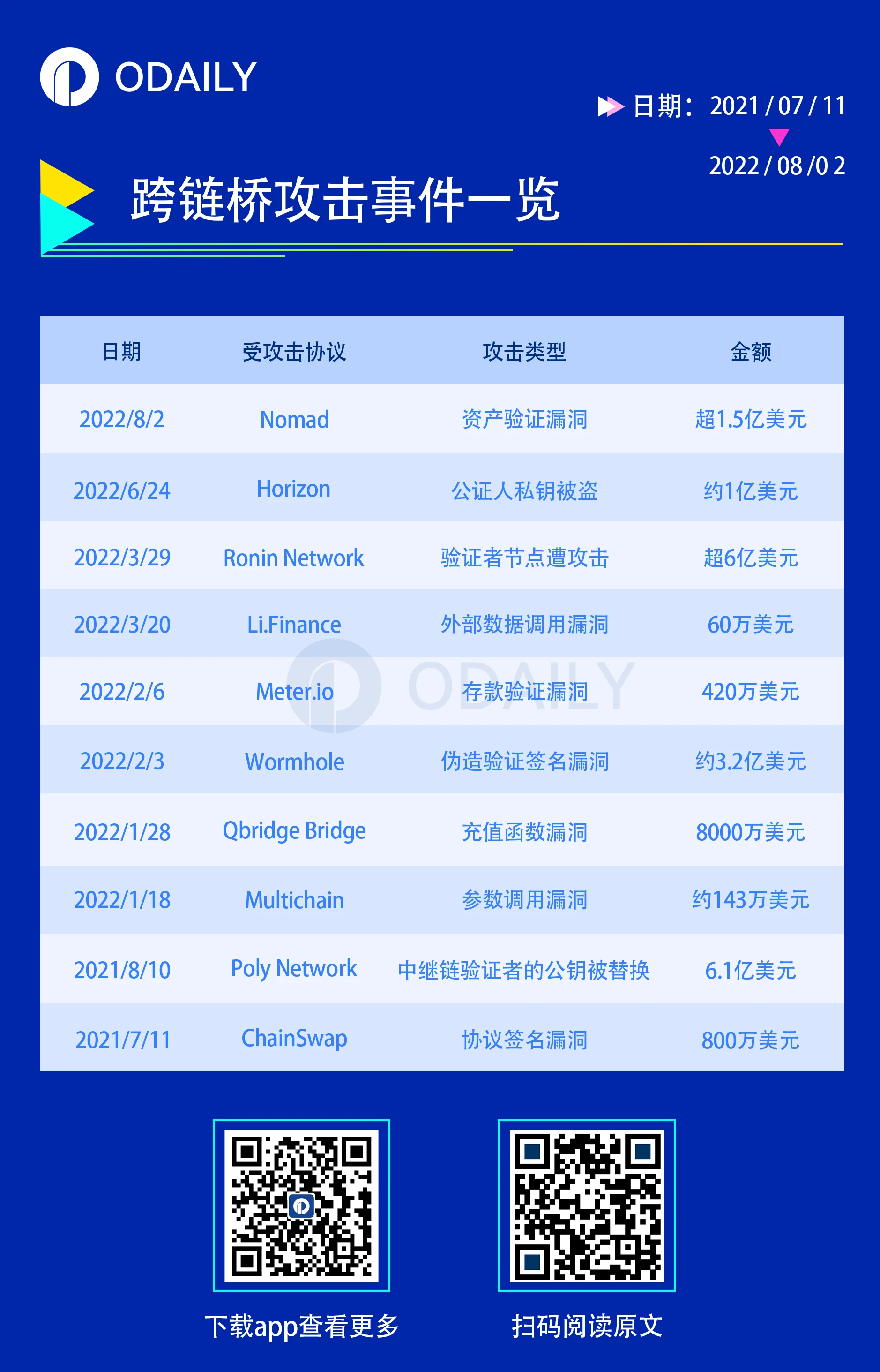 深度解析：为什么跨链桥又双叒出事了？