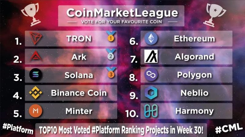 CoinMarketLeague发布“第30周得票最多和最受欢迎的十大区块链平台榜单”，波场TRON高居第一