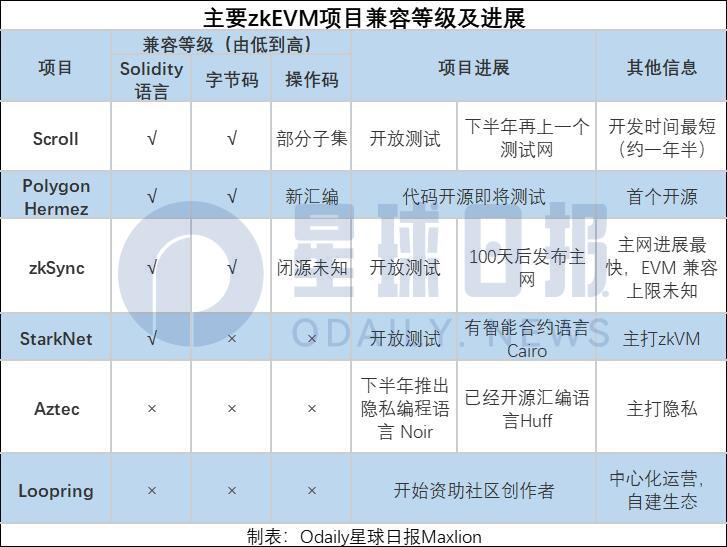 细数主流zkEVM 项目及其兼容进展：Scroll、Polygon Hermez 等 