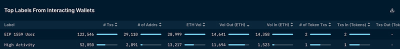 Nansen：NFT项目方如何处理筹集到的ETH？