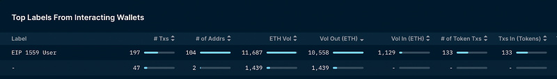 Nansen：NFT项目方如何处理筹集到的ETH？