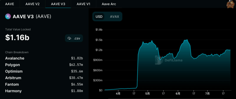 开发代表想让Aave V3撤离Fantom，提案理由却站不住脚？