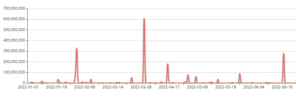 慢霧：2022上半年區塊鏈安全及反洗錢分析報告概覽