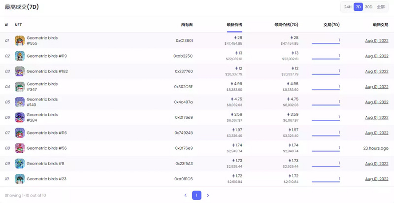 拆解NFT新型骗局：能上OpenSea榜单的「NFT貔貅盘」