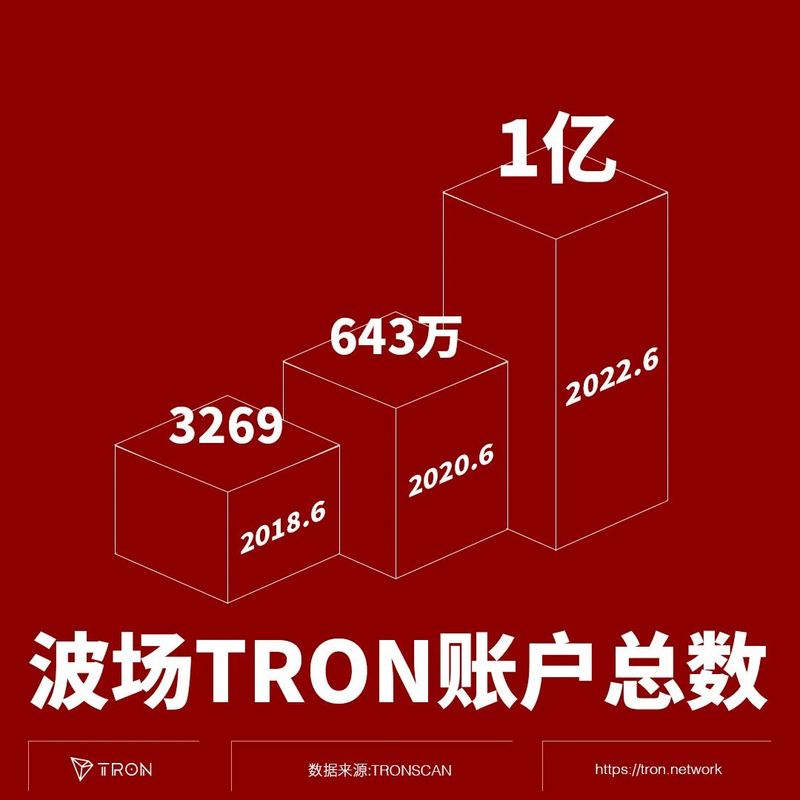 波场TRON跻身“亿级俱乐部”