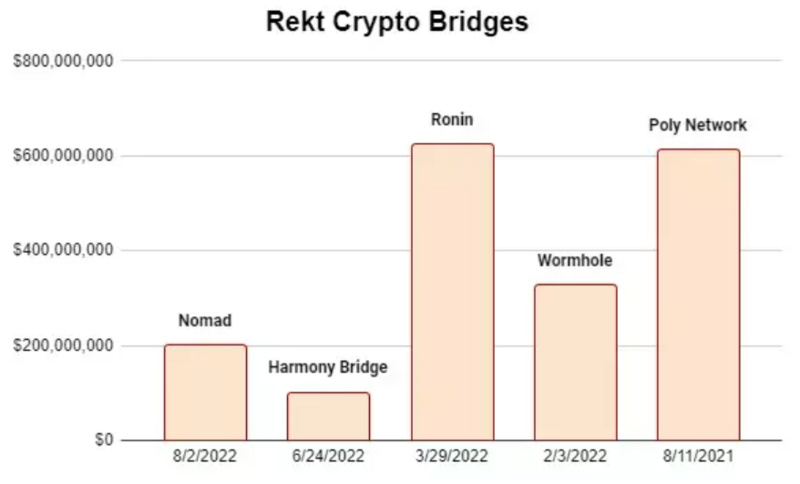 浅析跨链桥的困境：CEX会是跨链桥的终点吗？