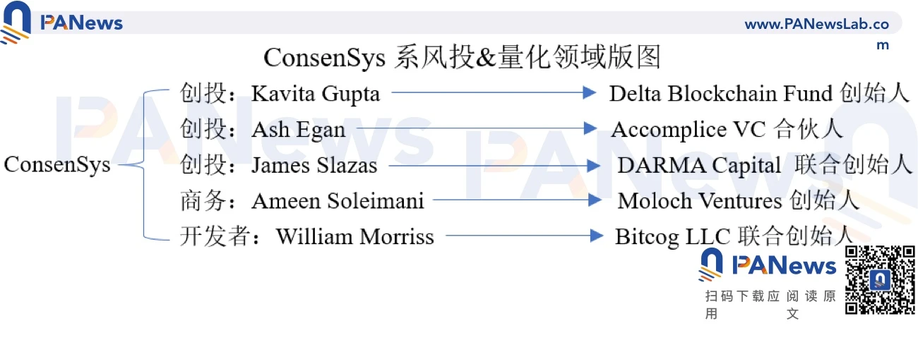 一文纵览「 ConsenSys黑帮」的加密世界版图