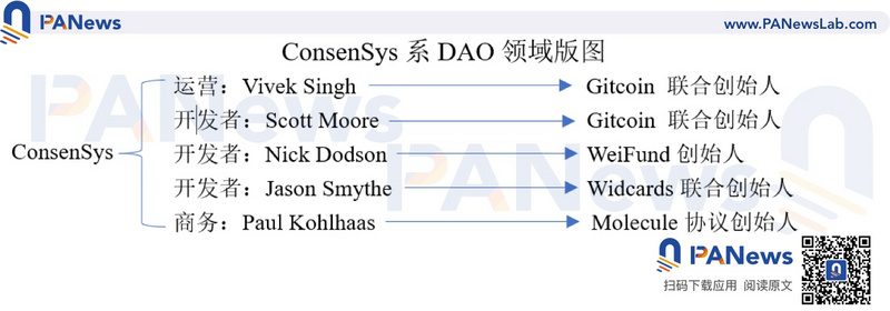 一文纵览「 ConsenSys黑帮」的加密世界版图