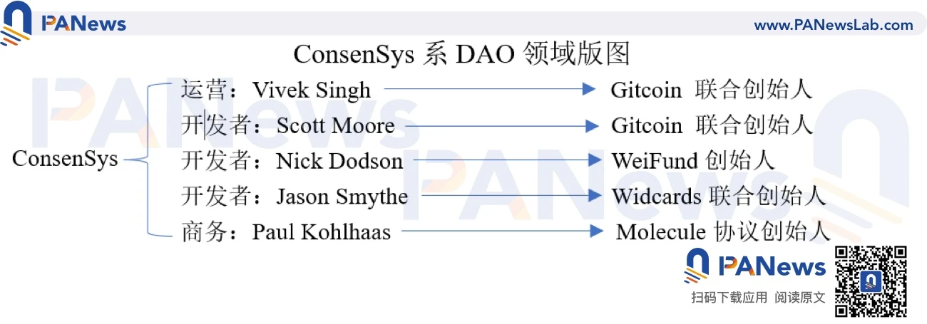 一文纵览「 ConsenSys黑帮」的加密世界版图