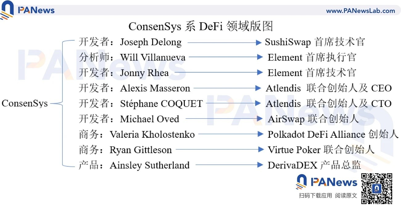 一文纵览「 ConsenSys黑帮」的加密世界版图