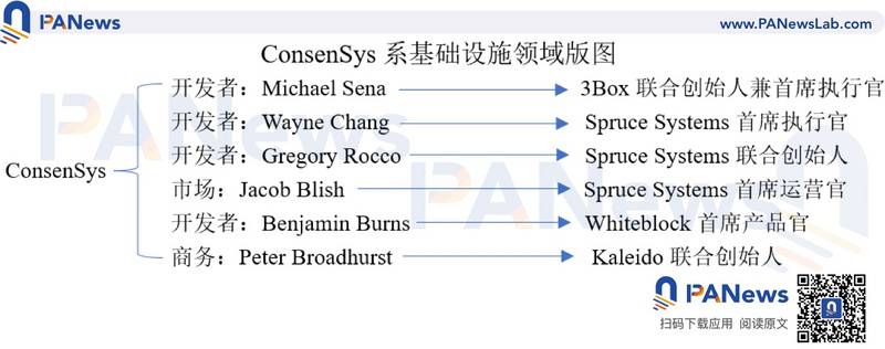 一文纵览「 ConsenSys黑帮」的加密世界版图