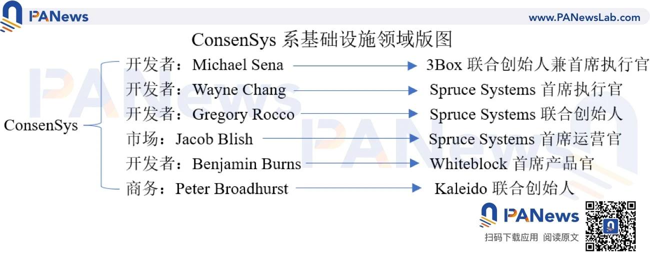 一文纵览「 ConsenSys黑帮」的加密世界版图