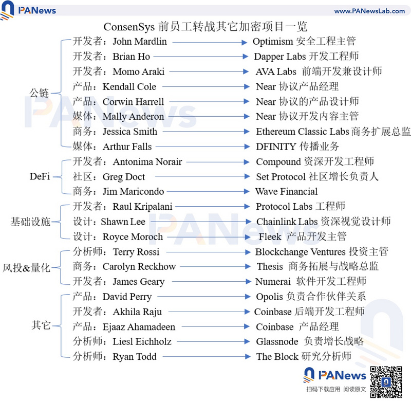 一文纵览「 ConsenSys黑帮」的加密世界版图