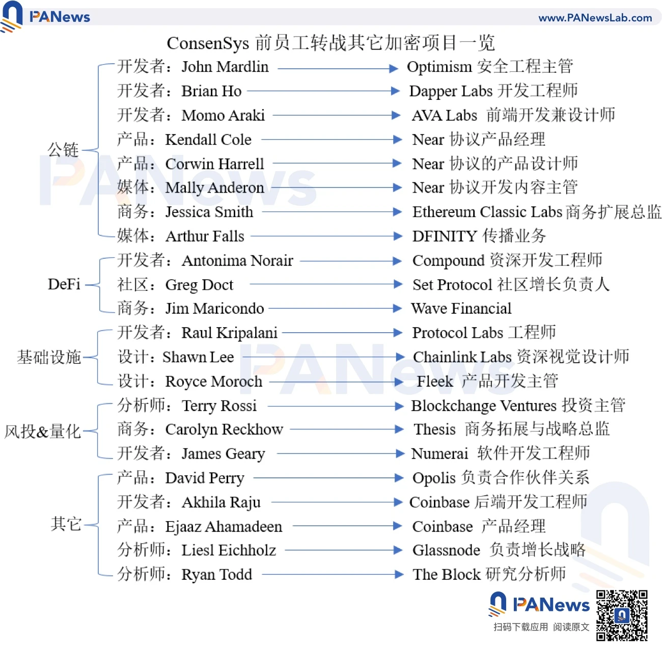 一文纵览「 ConsenSys黑帮」的加密世界版图