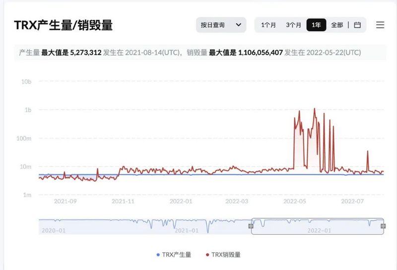 TRX连续四十周通缩，通缩量达95.64亿枚