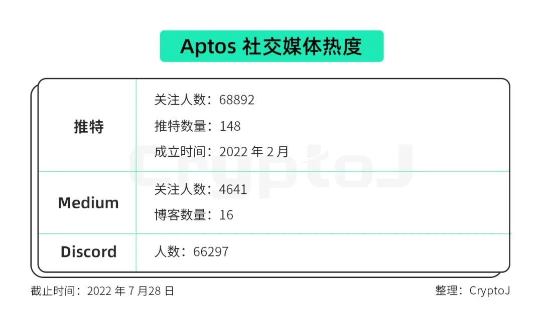 万字解读公链Aptos：先发优势下的机遇与挑战