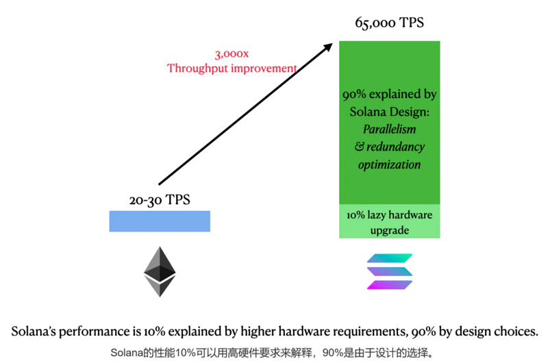 全面对比Aptos与Solana：Aptos将成为Solana的强劲对手？