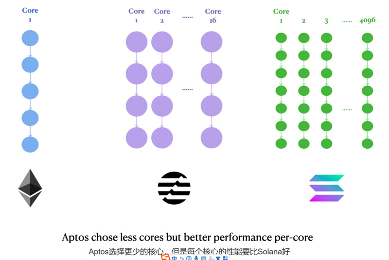 全面对比Aptos与Solana：Aptos将成为Solana的强劲对手？