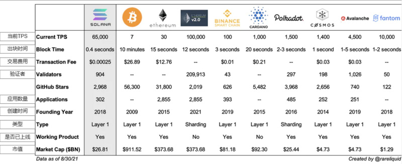 全面对比Aptos与Solana：Aptos将成为Solana的强劲对手？