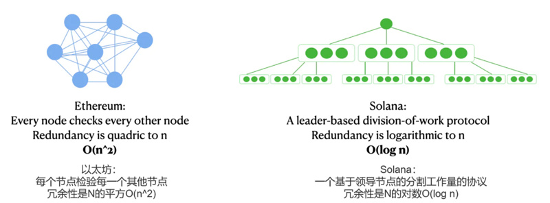 全面对比Aptos与Solana：Aptos将成为Solana的强劲对手？