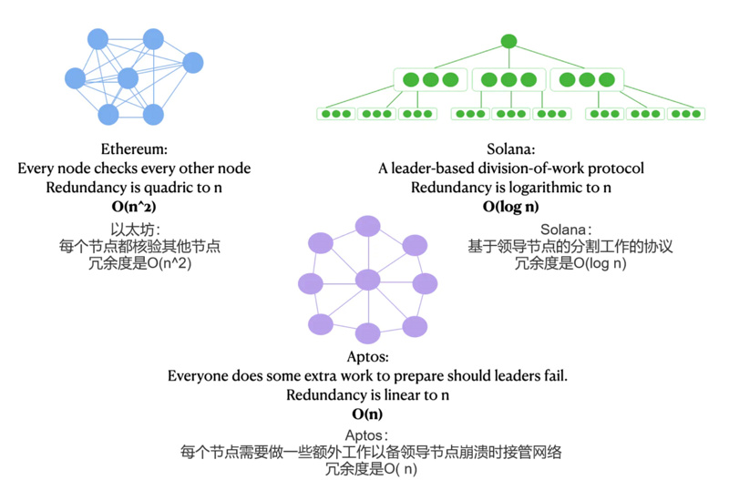 全面对比Aptos与Solana：Aptos将成为Solana的强劲对手？