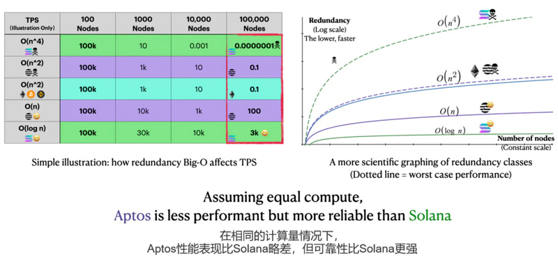 全面对比Aptos与Solana：Aptos将成为Solana的强劲对手？