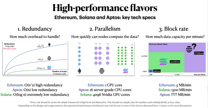 全面对比Aptos与Solana：Aptos将成为Solana的强劲对手？