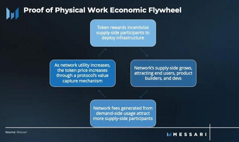 Messari：详解PoPW代币分配机制，或将点燃下一个牛市？
