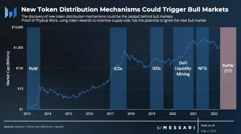 Messari：详解PoPW代币分配机制，或将点燃下一个牛市？