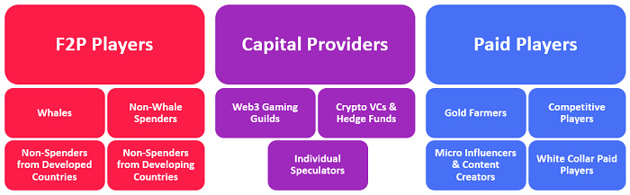 一文读懂12种Web3游戏玩家类型
