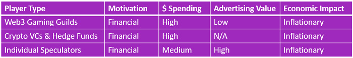 一文读懂12种Web3游戏玩家类型