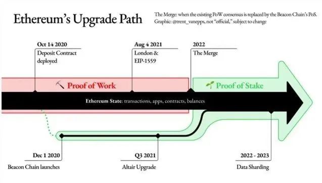 重温以太坊的升级之路