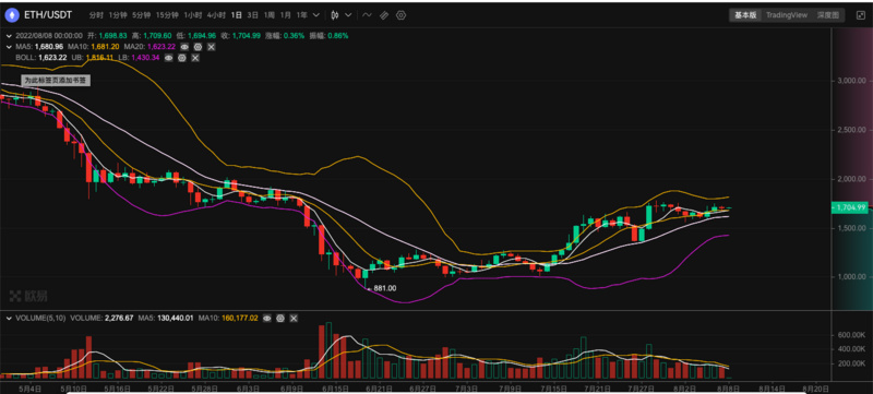 ETH周报 | 以太坊测试网Sepolia预计将于8月17日进行执行层升级；V神发文探讨不同类型的ZK-EVM（8.1-8.7）