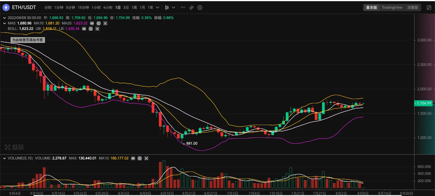 ETH周报 | 以太坊测试网Sepolia预计将于8月17日进行执行层升级；V神发文探讨不同类型的ZK-EVM（8.1-8.7）