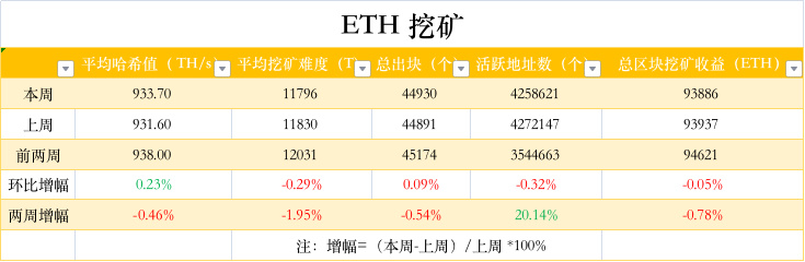 ETH周报 | 以太坊测试网Sepolia预计将于8月17日进行执行层升级；V神发文探讨不同类型的ZK-EVM（8.1-8.7）