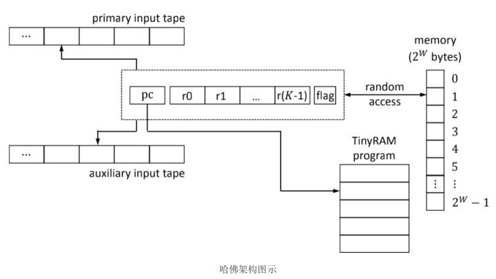 深入理解TinyRAM