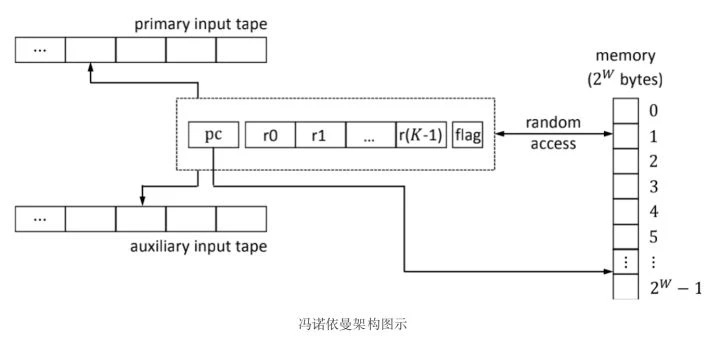 深入理解TinyRAM