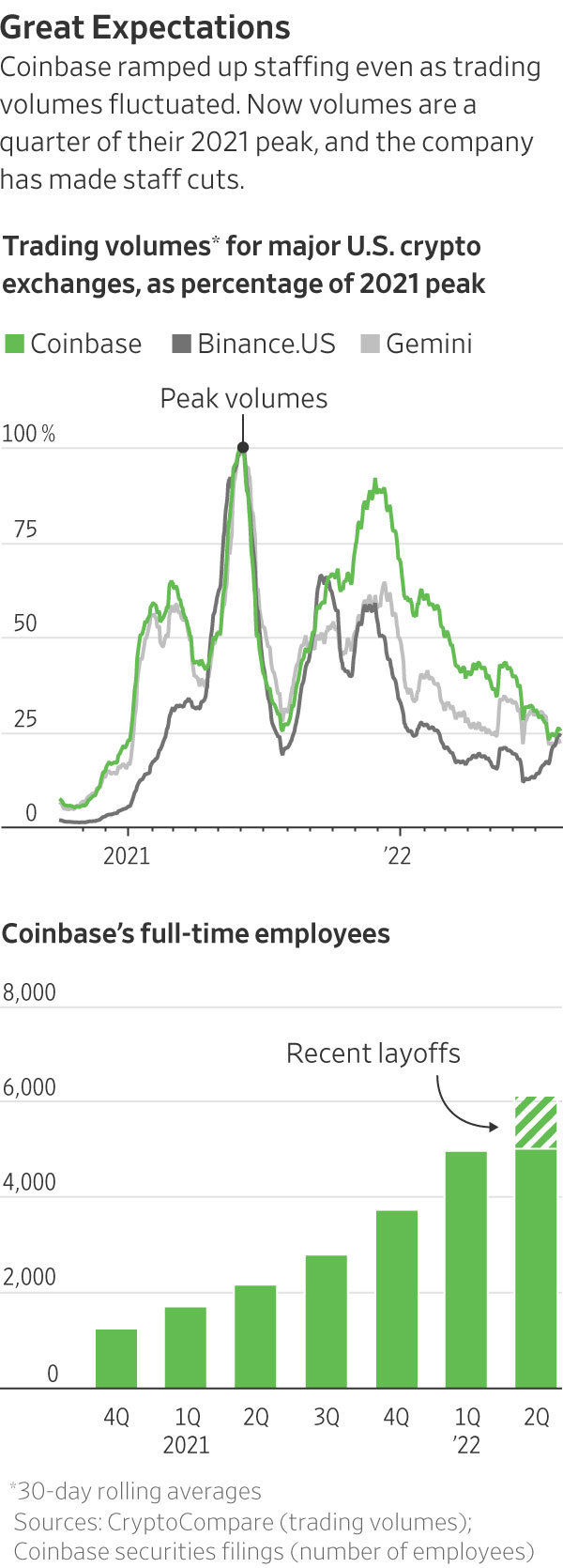 与贝莱德合作后反弹，Coinbase能否迎来“第二春”？