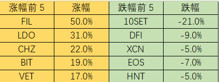 Foresight Ventures市场周报：反弹多远才算足够远?