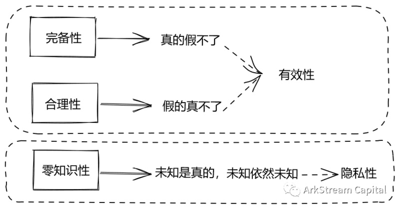 ArkStream Capital: 详解zk在扩容和隐私保护赛道的投资机会(一)