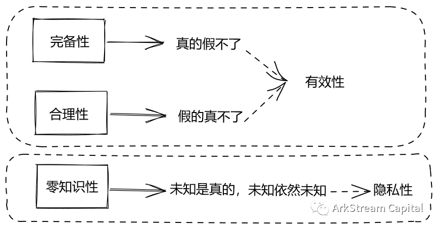 ArkStream Capital: 详解zk在扩容和隐私保护赛道的投资机会(一)