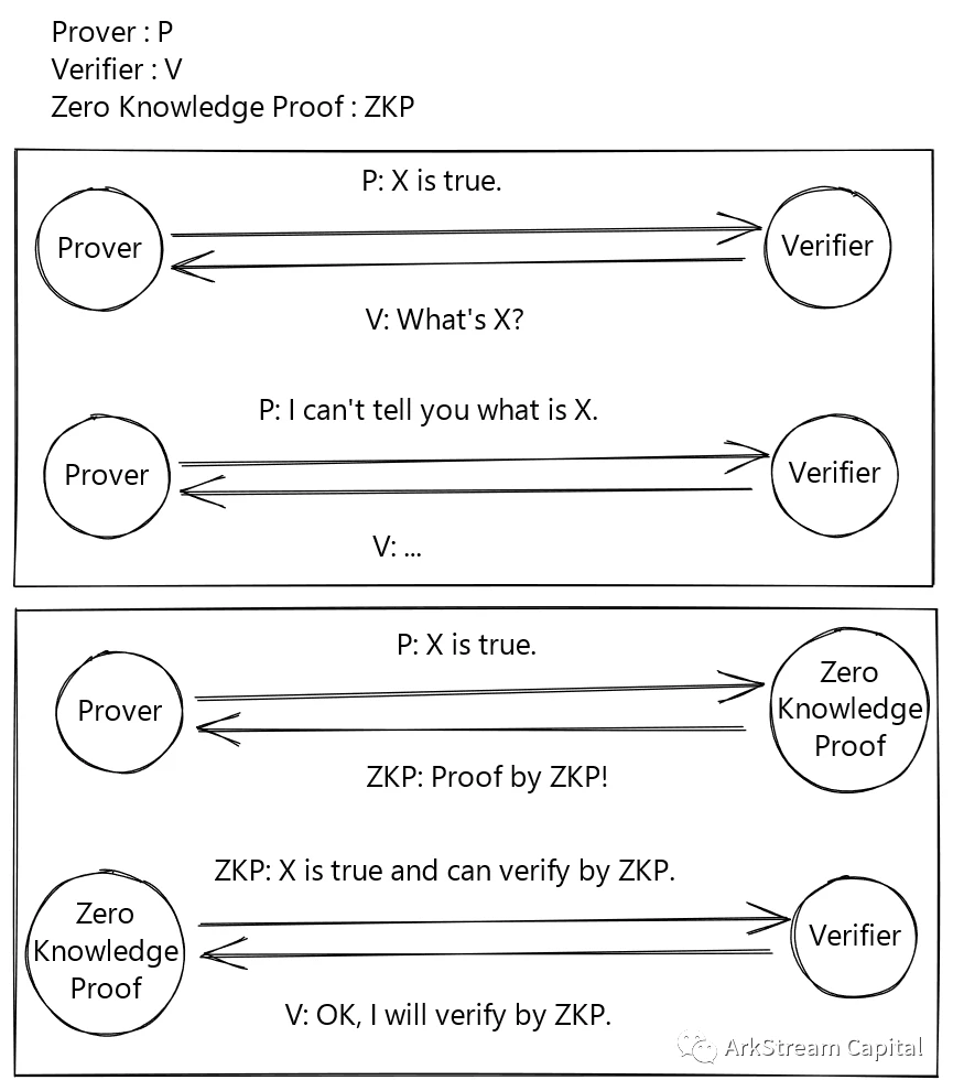 ArkStream Capital: Explain in detail the investment opportunities of zk in the expansion and privacy protection track (1)