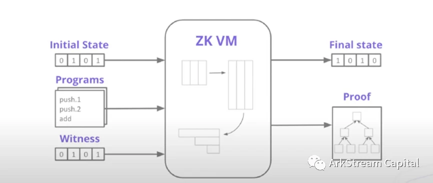 ArkStream Capital: Explain in detail the investment opportunities of zk in the expansion and privacy protection track (1)