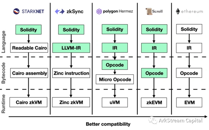 ArkStream Capital: 详解zk在扩容和隐私保护赛道的投资机会(一)