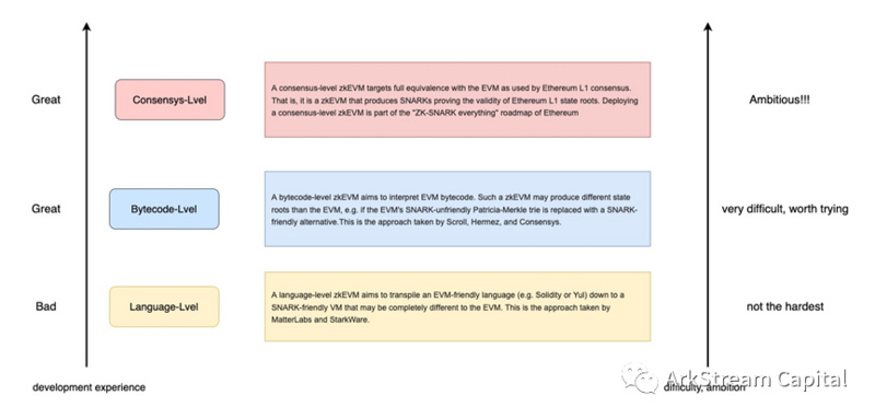 ArkStream Capital: 详解zk在扩容和隐私保护赛道的投资机会(一)