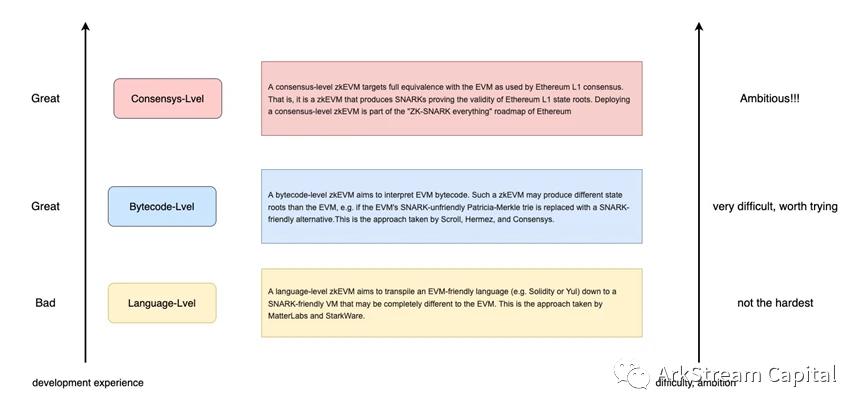 ArkStream Capital: Explain in detail the investment opportunities of zk in the expansion and privacy protection track (1)