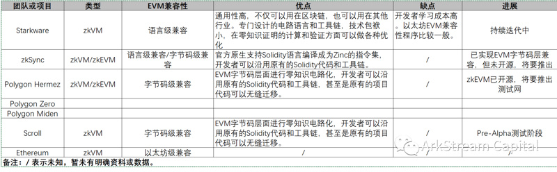 ArkStream Capital: 详解zk在扩容和隐私保护赛道的投资机会(一)